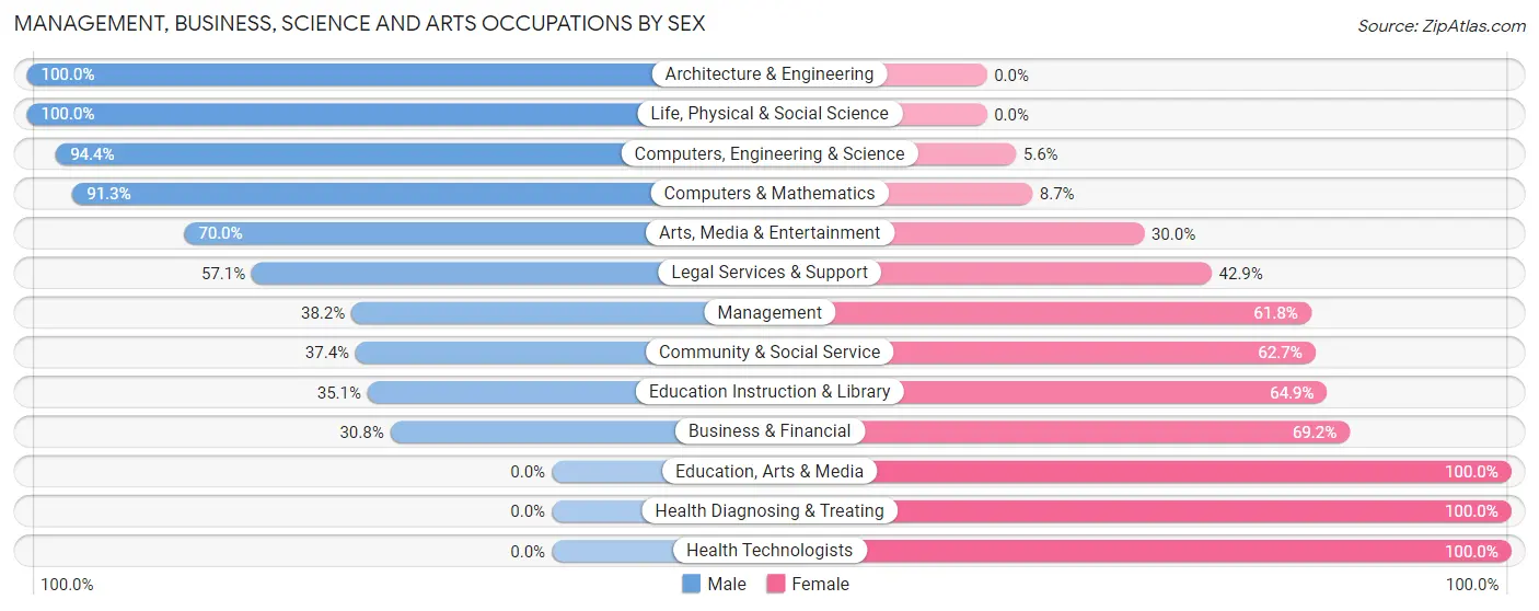 Management, Business, Science and Arts Occupations by Sex in Roosevelt borough