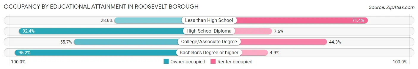 Occupancy by Educational Attainment in Roosevelt borough