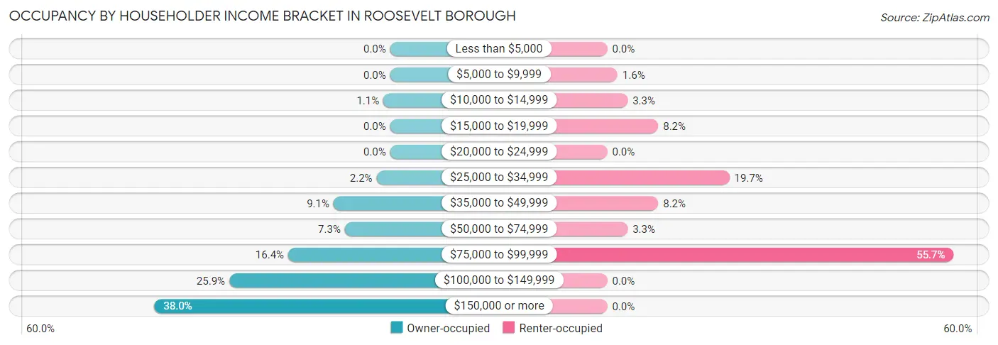 Occupancy by Householder Income Bracket in Roosevelt borough