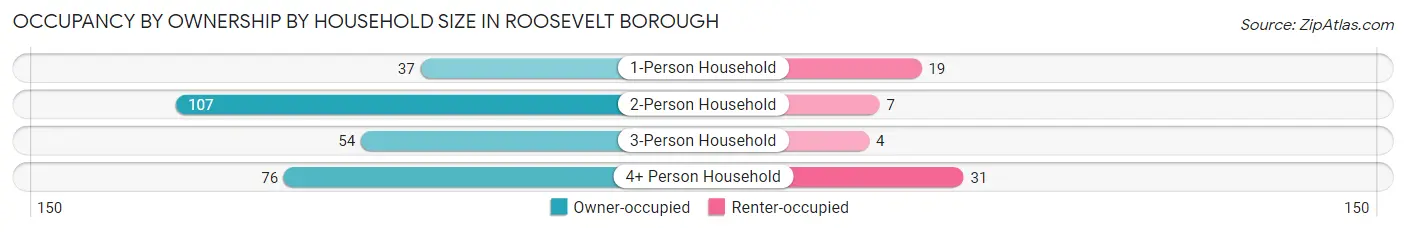 Occupancy by Ownership by Household Size in Roosevelt borough