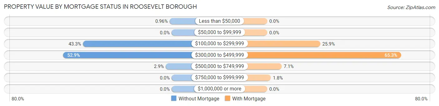 Property Value by Mortgage Status in Roosevelt borough