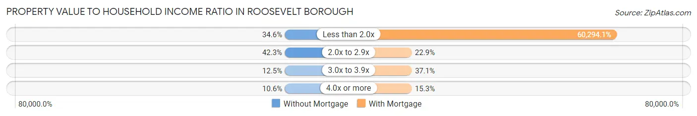 Property Value to Household Income Ratio in Roosevelt borough