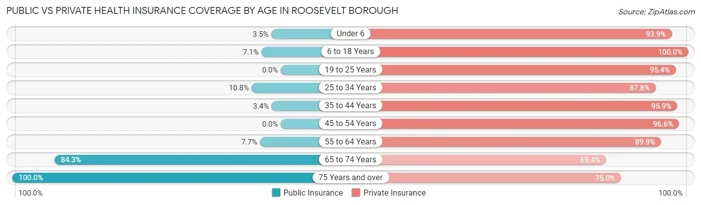 Public vs Private Health Insurance Coverage by Age in Roosevelt borough