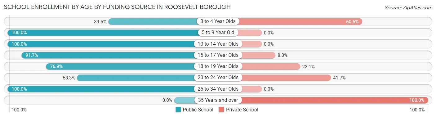 School Enrollment by Age by Funding Source in Roosevelt borough