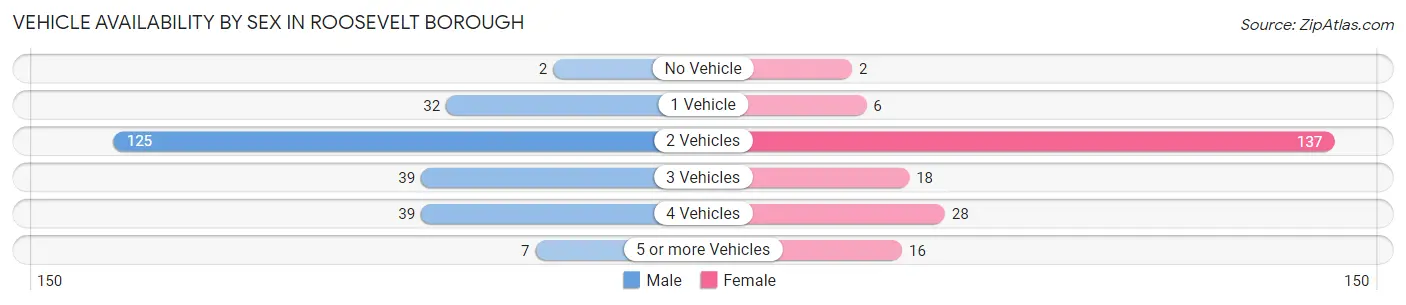 Vehicle Availability by Sex in Roosevelt borough