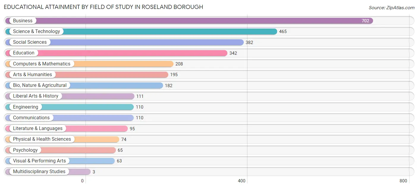 Educational Attainment by Field of Study in Roseland borough
