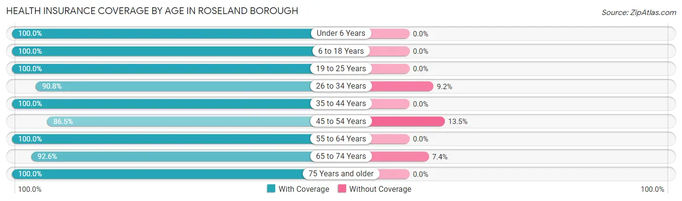 Health Insurance Coverage by Age in Roseland borough