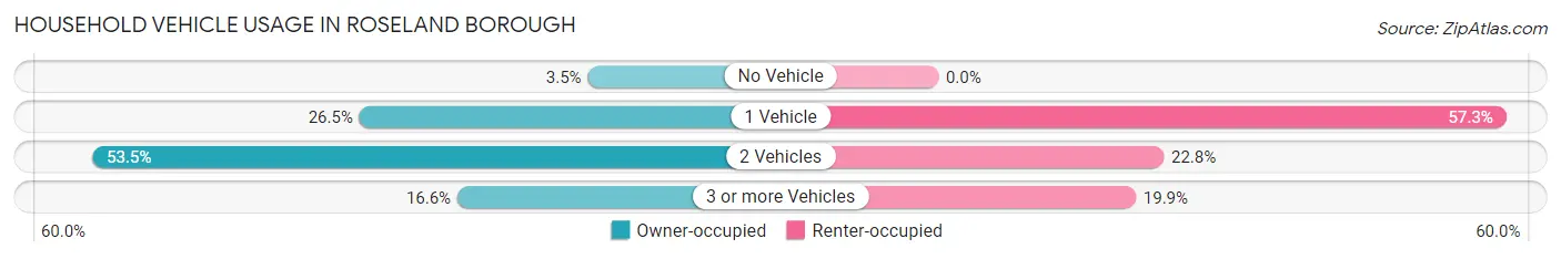 Household Vehicle Usage in Roseland borough