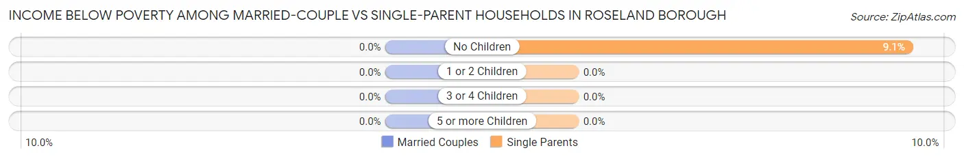 Income Below Poverty Among Married-Couple vs Single-Parent Households in Roseland borough