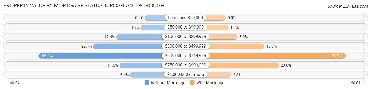 Property Value by Mortgage Status in Roseland borough