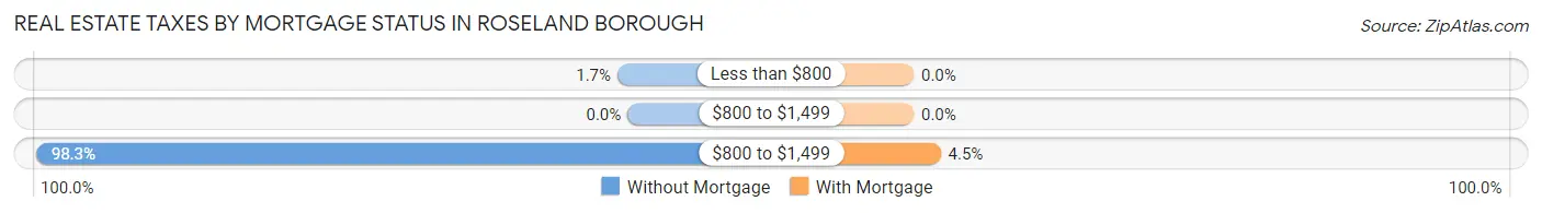 Real Estate Taxes by Mortgage Status in Roseland borough