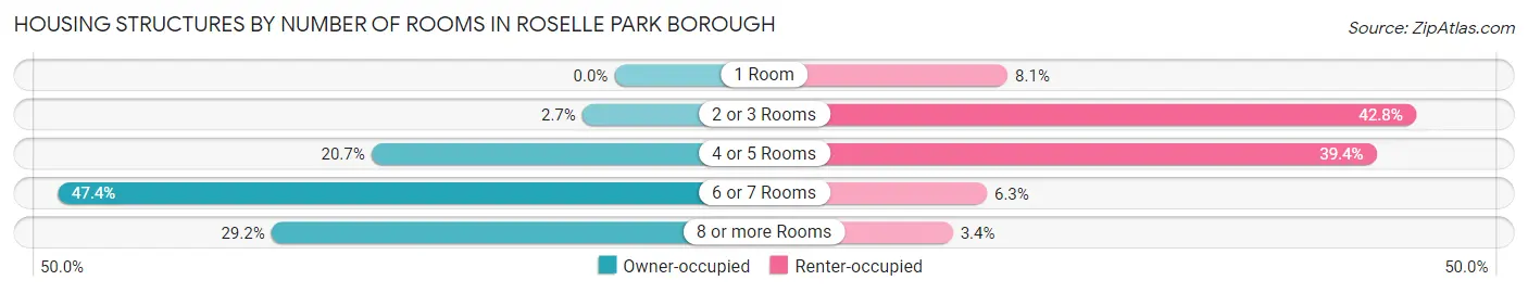 Housing Structures by Number of Rooms in Roselle Park borough