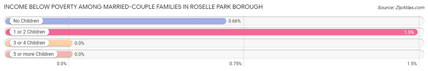 Income Below Poverty Among Married-Couple Families in Roselle Park borough