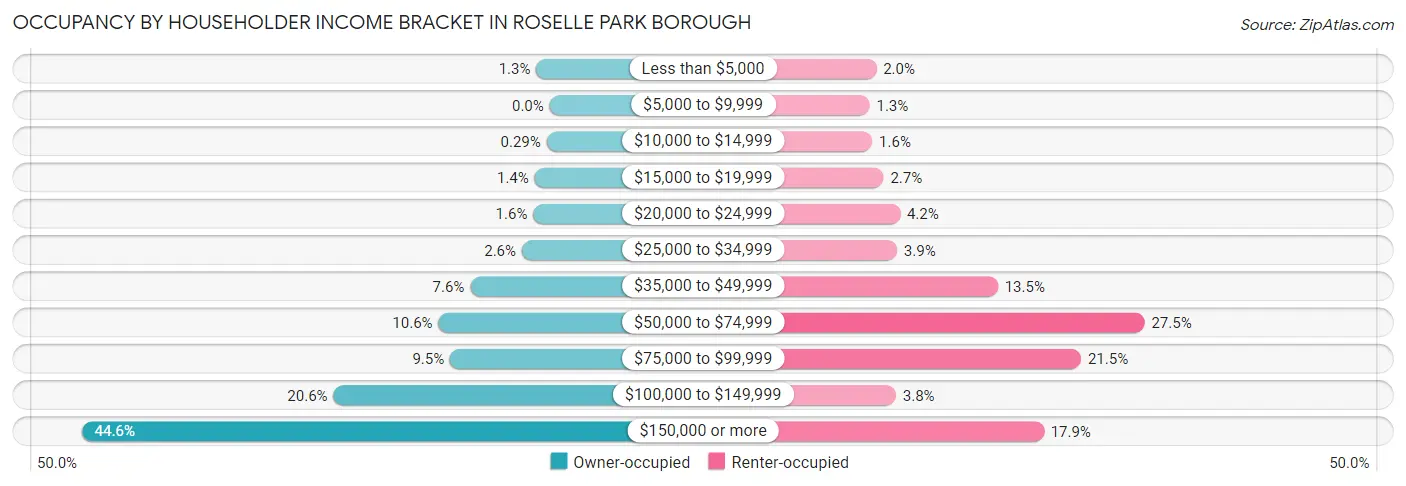 Occupancy by Householder Income Bracket in Roselle Park borough