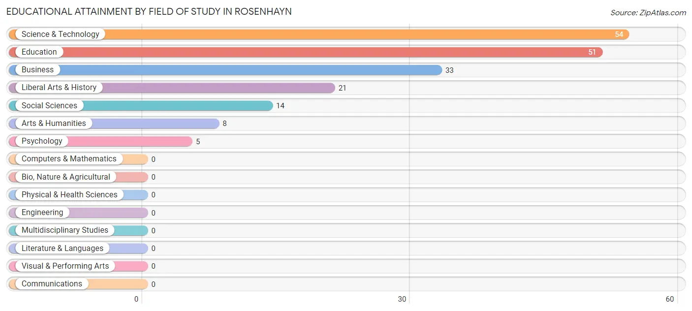 Educational Attainment by Field of Study in Rosenhayn