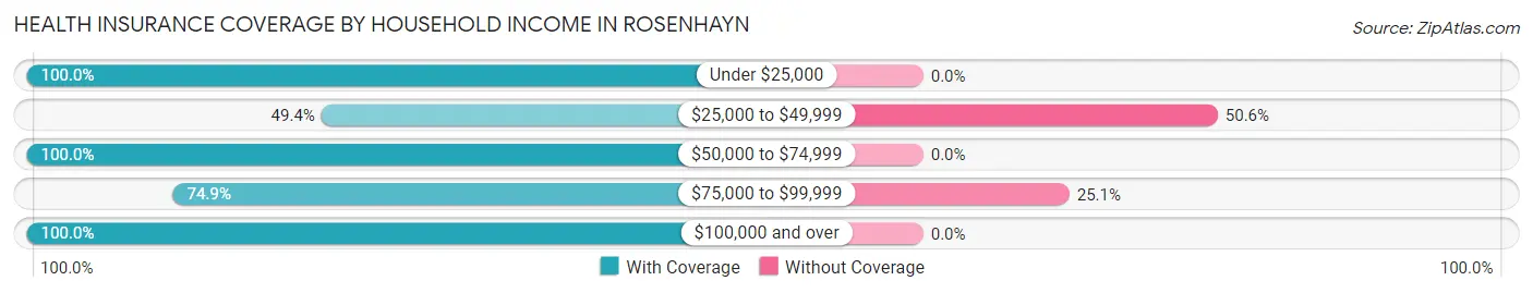 Health Insurance Coverage by Household Income in Rosenhayn