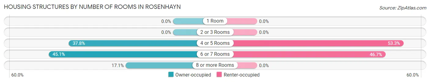 Housing Structures by Number of Rooms in Rosenhayn