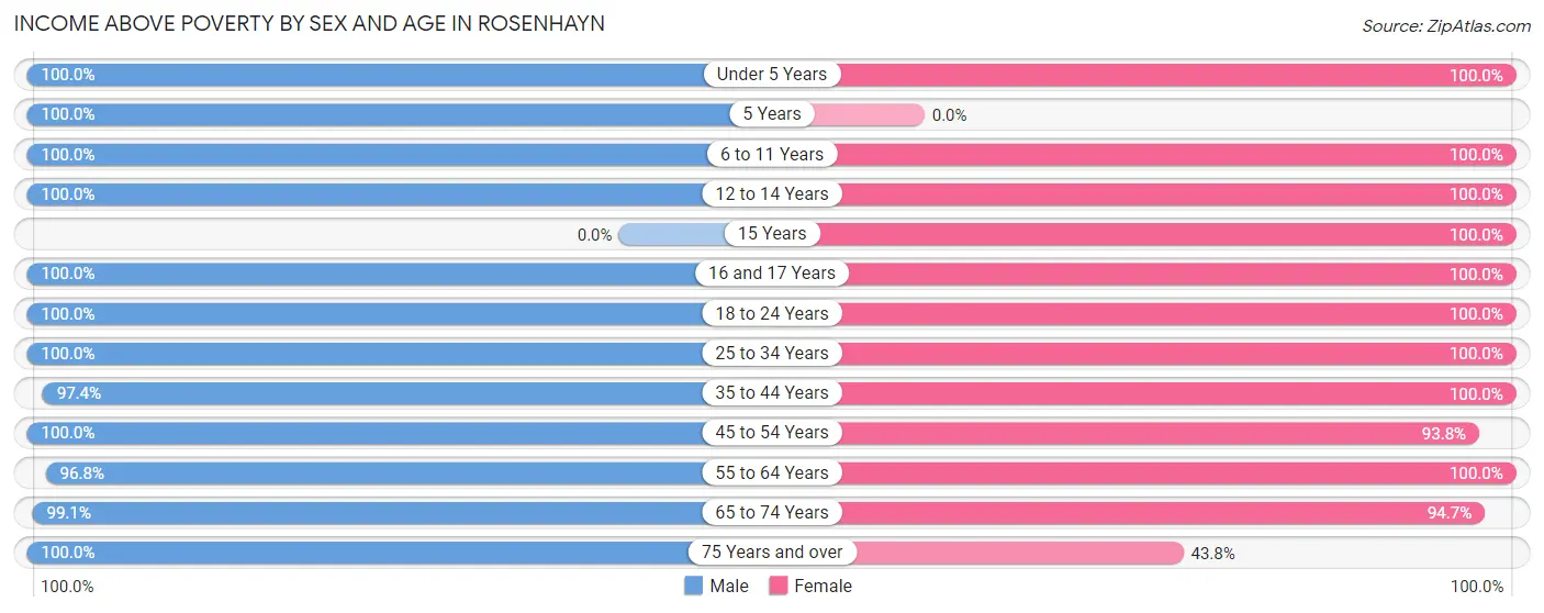 Income Above Poverty by Sex and Age in Rosenhayn