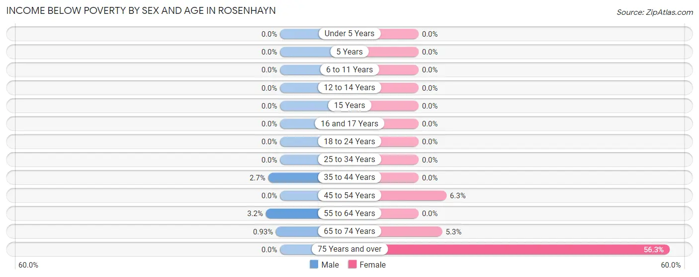 Income Below Poverty by Sex and Age in Rosenhayn
