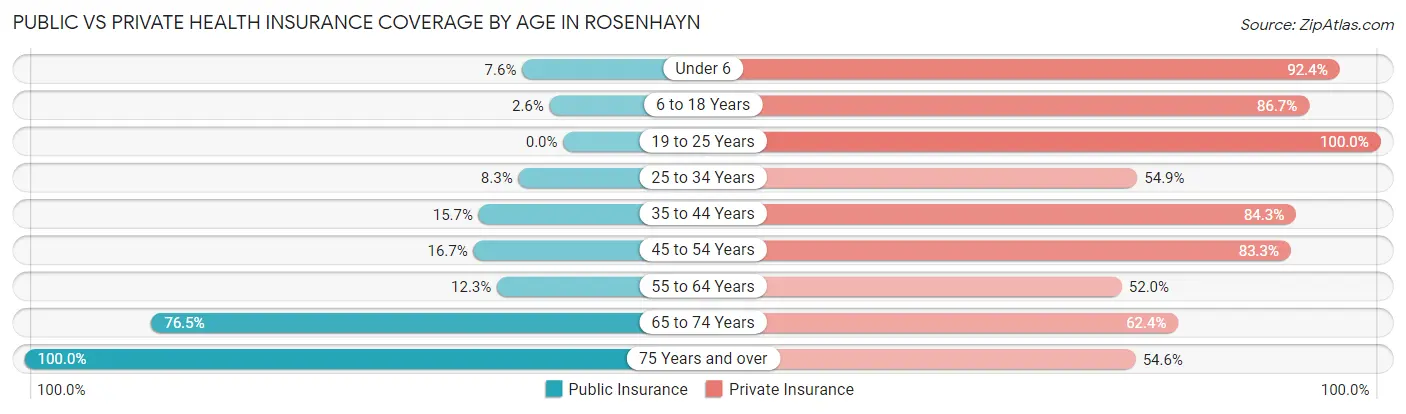 Public vs Private Health Insurance Coverage by Age in Rosenhayn