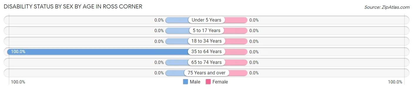 Disability Status by Sex by Age in Ross Corner