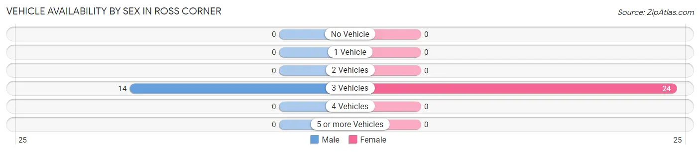 Vehicle Availability by Sex in Ross Corner