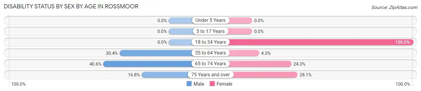 Disability Status by Sex by Age in Rossmoor