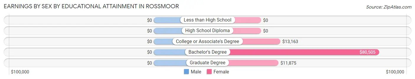 Earnings by Sex by Educational Attainment in Rossmoor