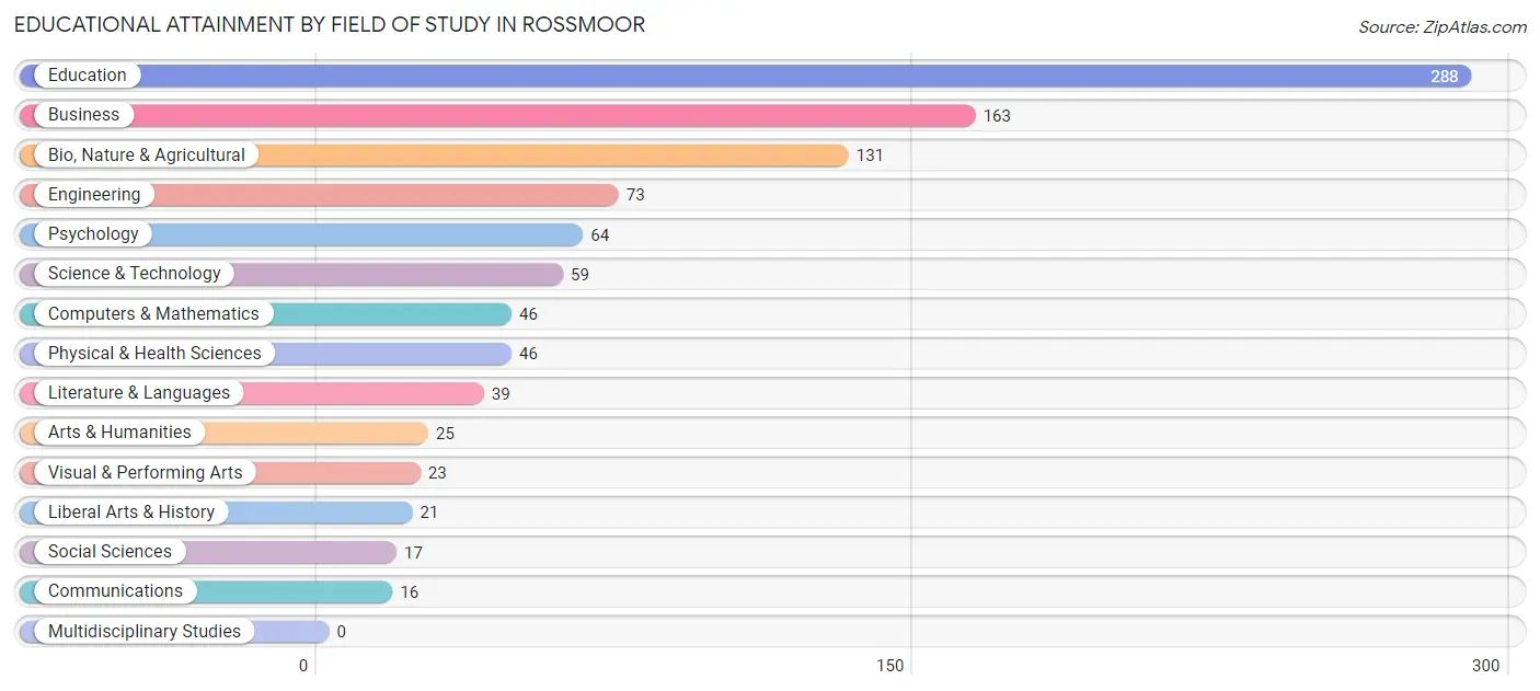 Educational Attainment by Field of Study in Rossmoor