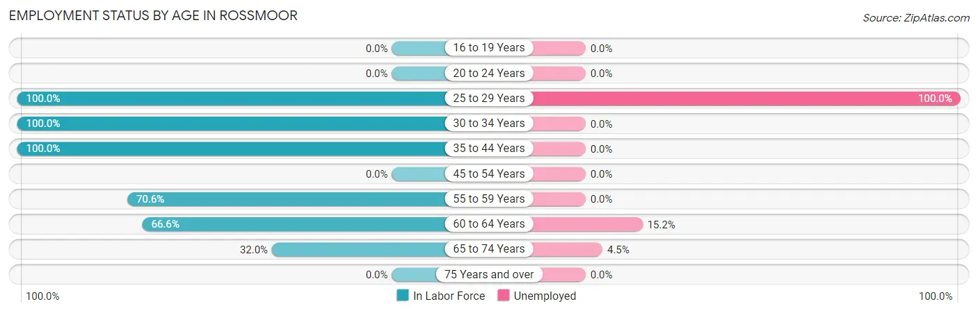 Employment Status by Age in Rossmoor