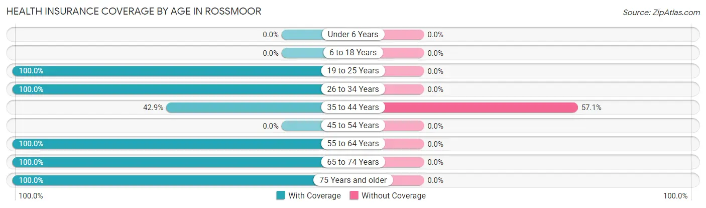 Health Insurance Coverage by Age in Rossmoor