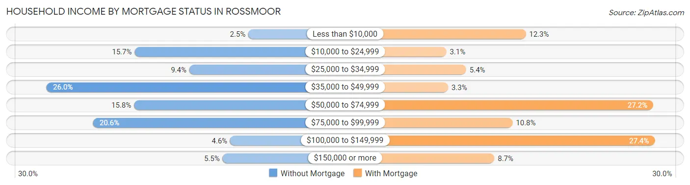 Household Income by Mortgage Status in Rossmoor