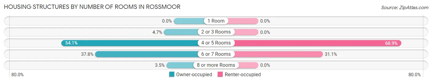 Housing Structures by Number of Rooms in Rossmoor