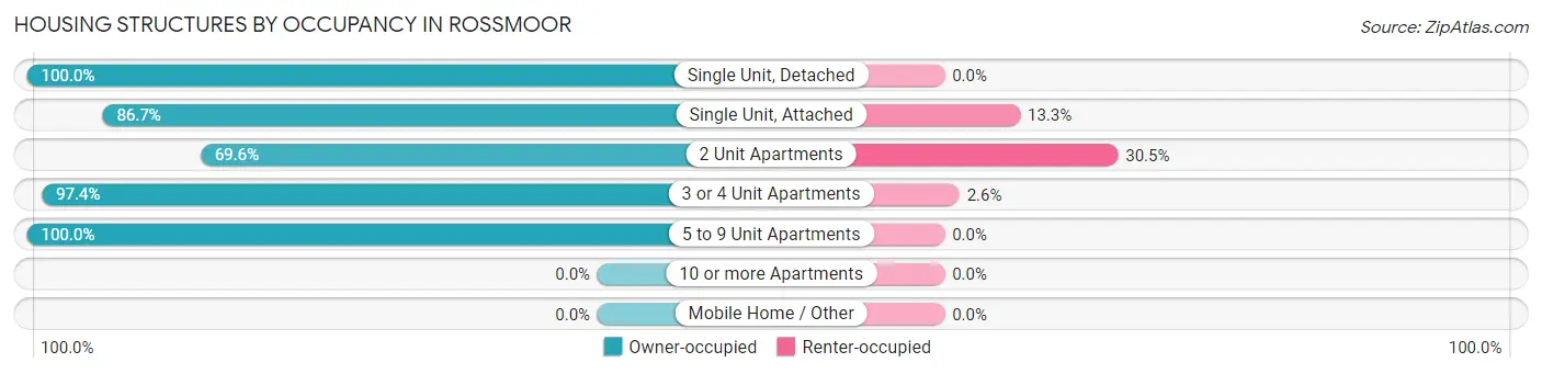Housing Structures by Occupancy in Rossmoor