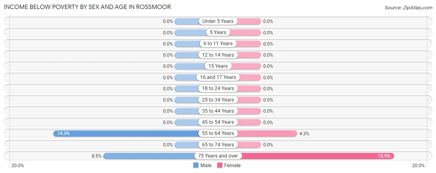 Income Below Poverty by Sex and Age in Rossmoor