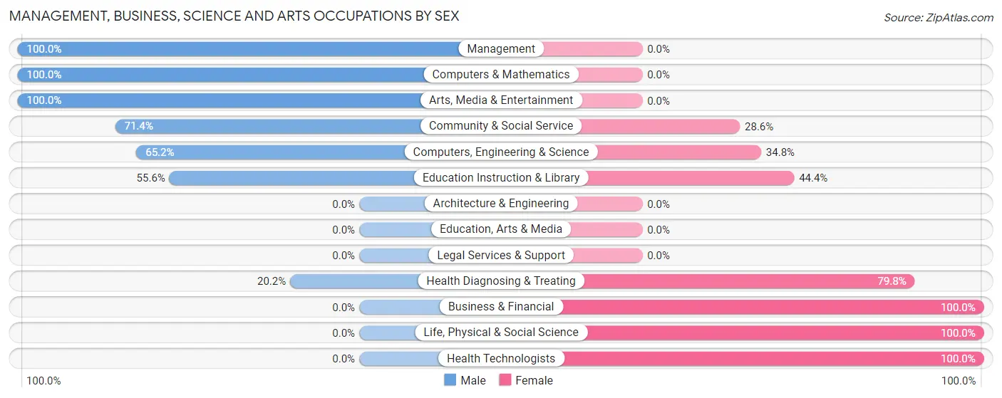 Management, Business, Science and Arts Occupations by Sex in Rossmoor