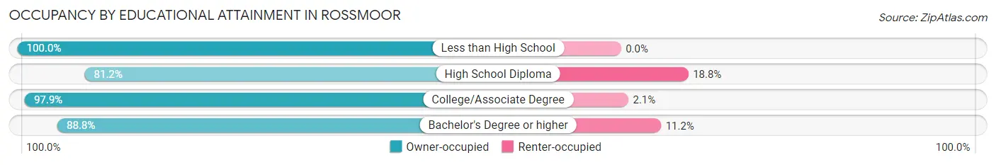 Occupancy by Educational Attainment in Rossmoor