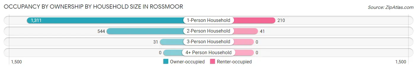 Occupancy by Ownership by Household Size in Rossmoor