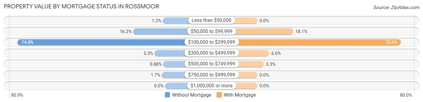 Property Value by Mortgage Status in Rossmoor