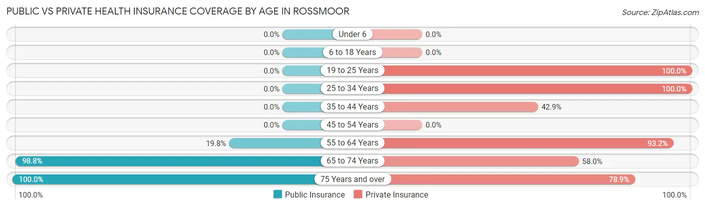 Public vs Private Health Insurance Coverage by Age in Rossmoor