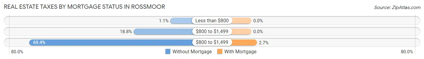 Real Estate Taxes by Mortgage Status in Rossmoor