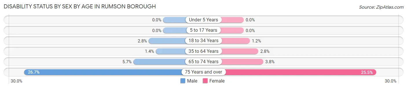 Disability Status by Sex by Age in Rumson borough