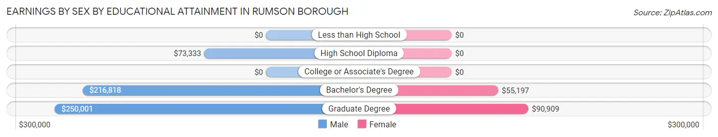 Earnings by Sex by Educational Attainment in Rumson borough