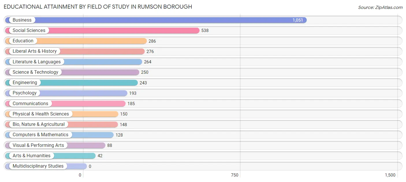 Educational Attainment by Field of Study in Rumson borough