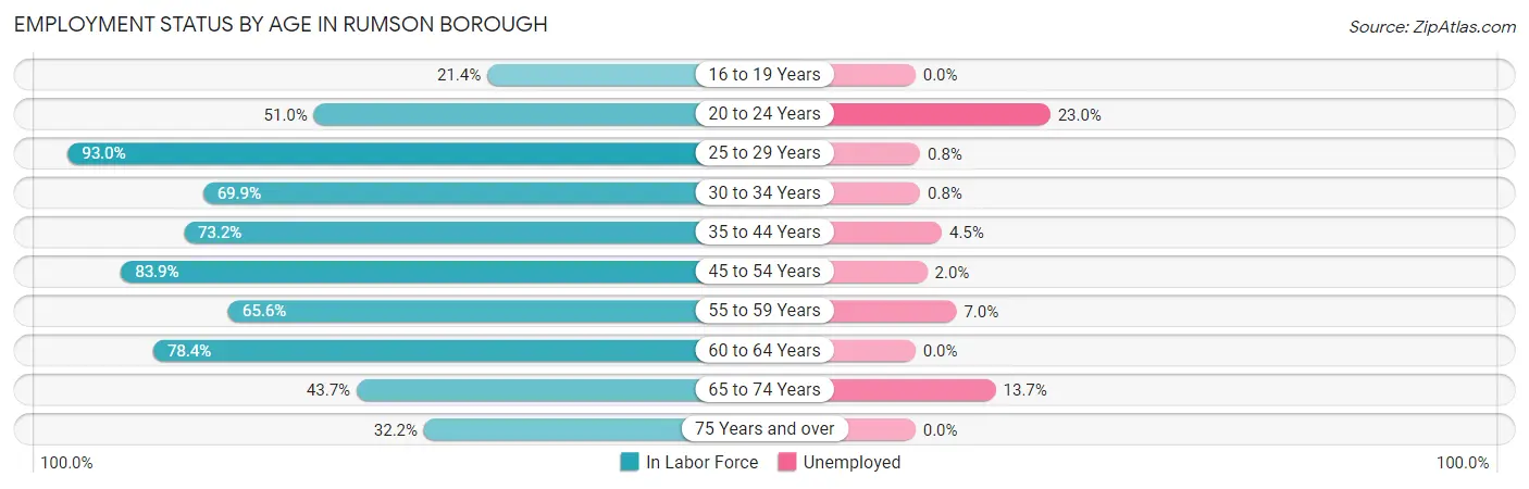 Employment Status by Age in Rumson borough