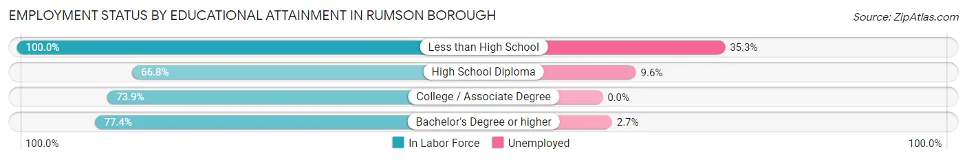 Employment Status by Educational Attainment in Rumson borough