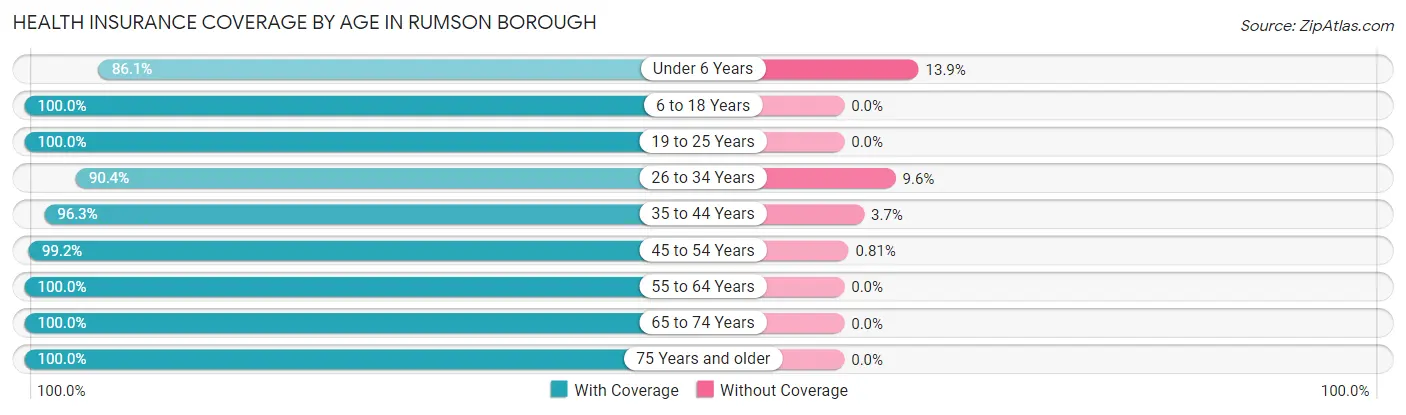 Health Insurance Coverage by Age in Rumson borough