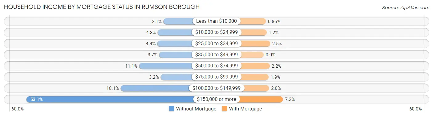 Household Income by Mortgage Status in Rumson borough