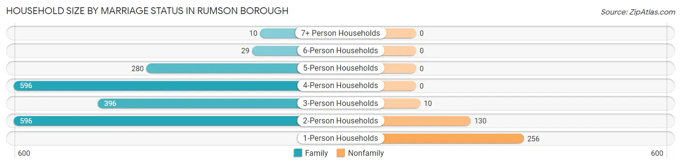 Household Size by Marriage Status in Rumson borough