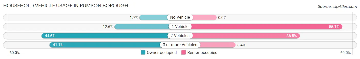 Household Vehicle Usage in Rumson borough